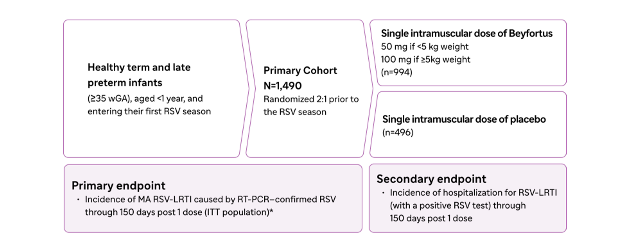 Beyfortus Efficacy and Safety for RSV Protection Beyfortus®